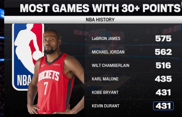 bandao-伟大的得分手！杜兰特生涯30+场次追平科比 并列历史第5！